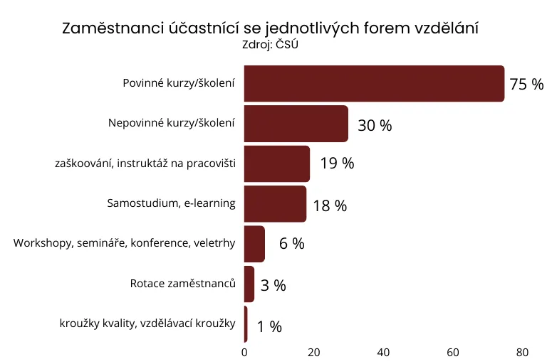 graf metody vzdelani