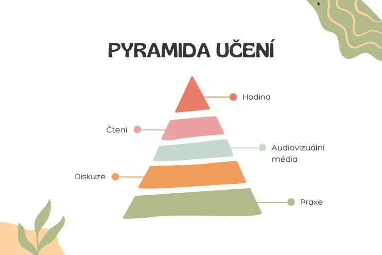 Pyramida učení